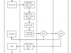檔案歸檔整理流程圖