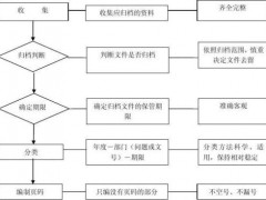 檔案歸檔流程圖