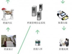 檔案數字化加工方案示意圖
