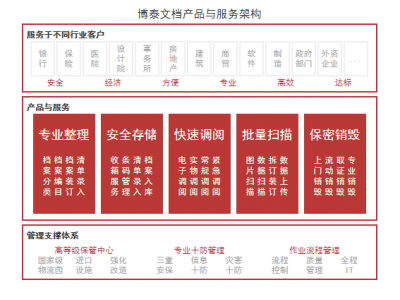 文件整理及掃描