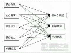 論檔案信息資源共享中用戶滿意度的評(píng)價(jià)方法----談問(wèn)卷法在其中的運(yùn)用