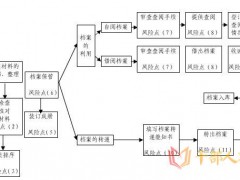 干部人事檔案管理工作流程圖（含風險點）