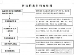 科技檔案檔案流程圖