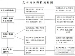 文書檔案歸檔流程圖