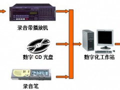 音頻檔案數字化流程