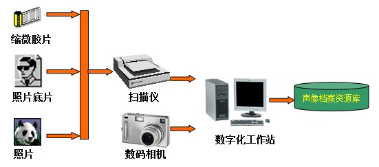 照片檔案數字化流程